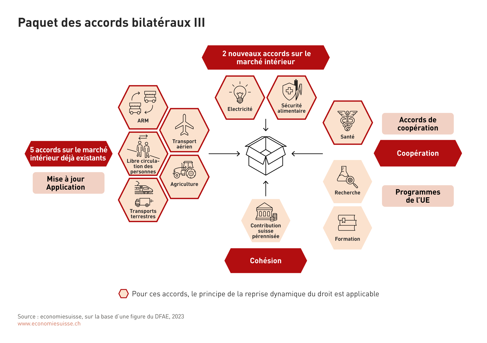 Les accords bilatéraux III : une menace pour l’indépendance économique de la Suisse